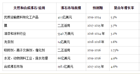 沸石:從發(fā)現(xiàn)到全球市場(chǎng)上的新應(yīng)用