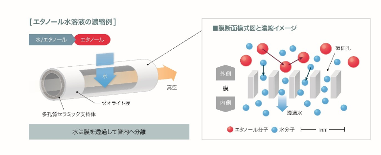 沸石脫水系統(tǒng)廣泛應用于生物乙醇精煉廠，可降低20%能耗